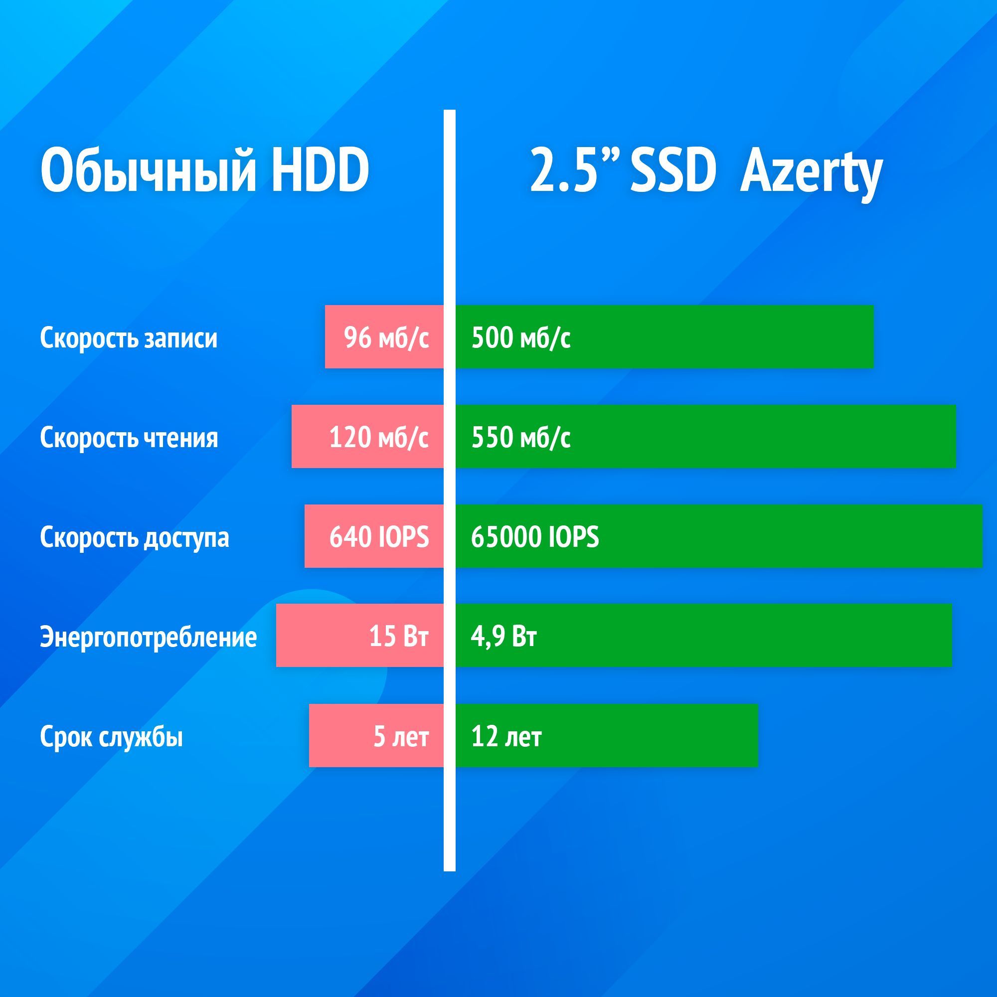 Azerty speed